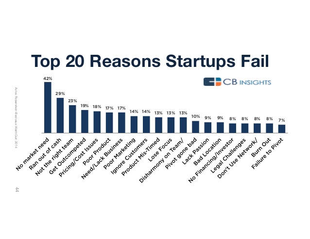 Top 20 Reasons Startups Fail
