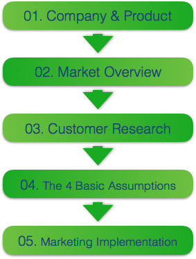 The Research & Focus Process The Research & Focus Process