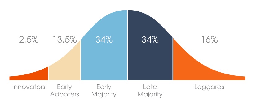 Rogers’ diffusion of innovations bell curve